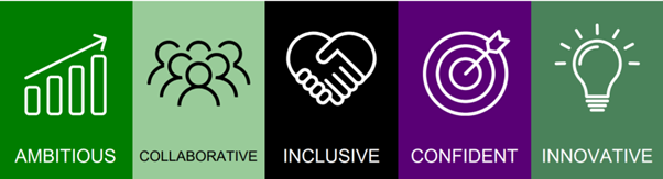 New values for west of England combined authority: Ambitious, Collaborative, Inclusive, Confident & Innovative